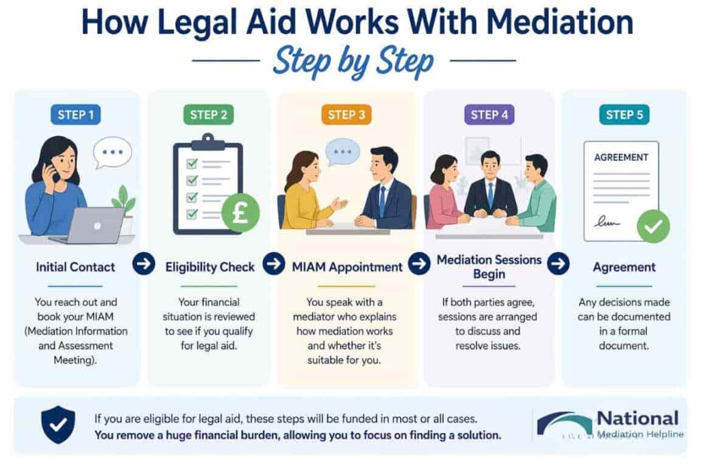 How Legal Aid Works With Mediation Step by Step Slough