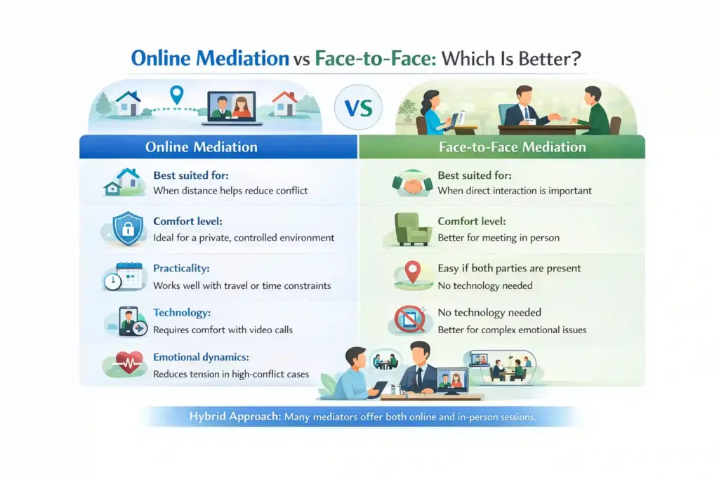 Online Mediation vs Face-to-Face: Which Is Better Slough?