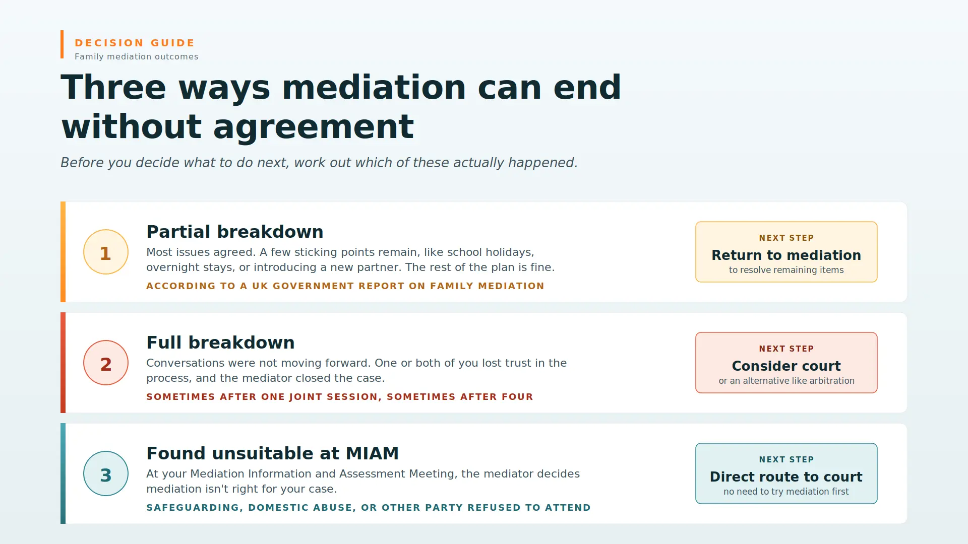 Child Arrangements Mediation Failed What Next Slough : Three Ways Mediations End Midway
