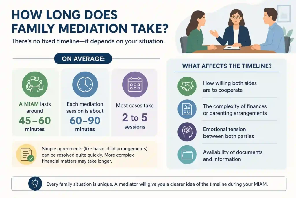 How Long Does Family Mediation Take Slough