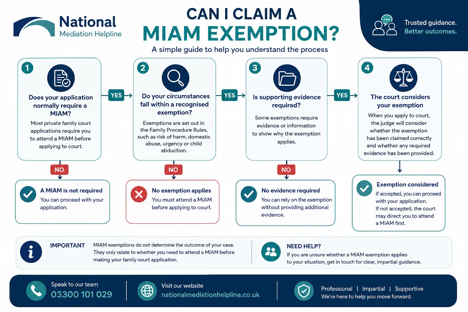 MIAM Exemptions Explained : Can I Claim a MIAM Exemption in Slough, UK