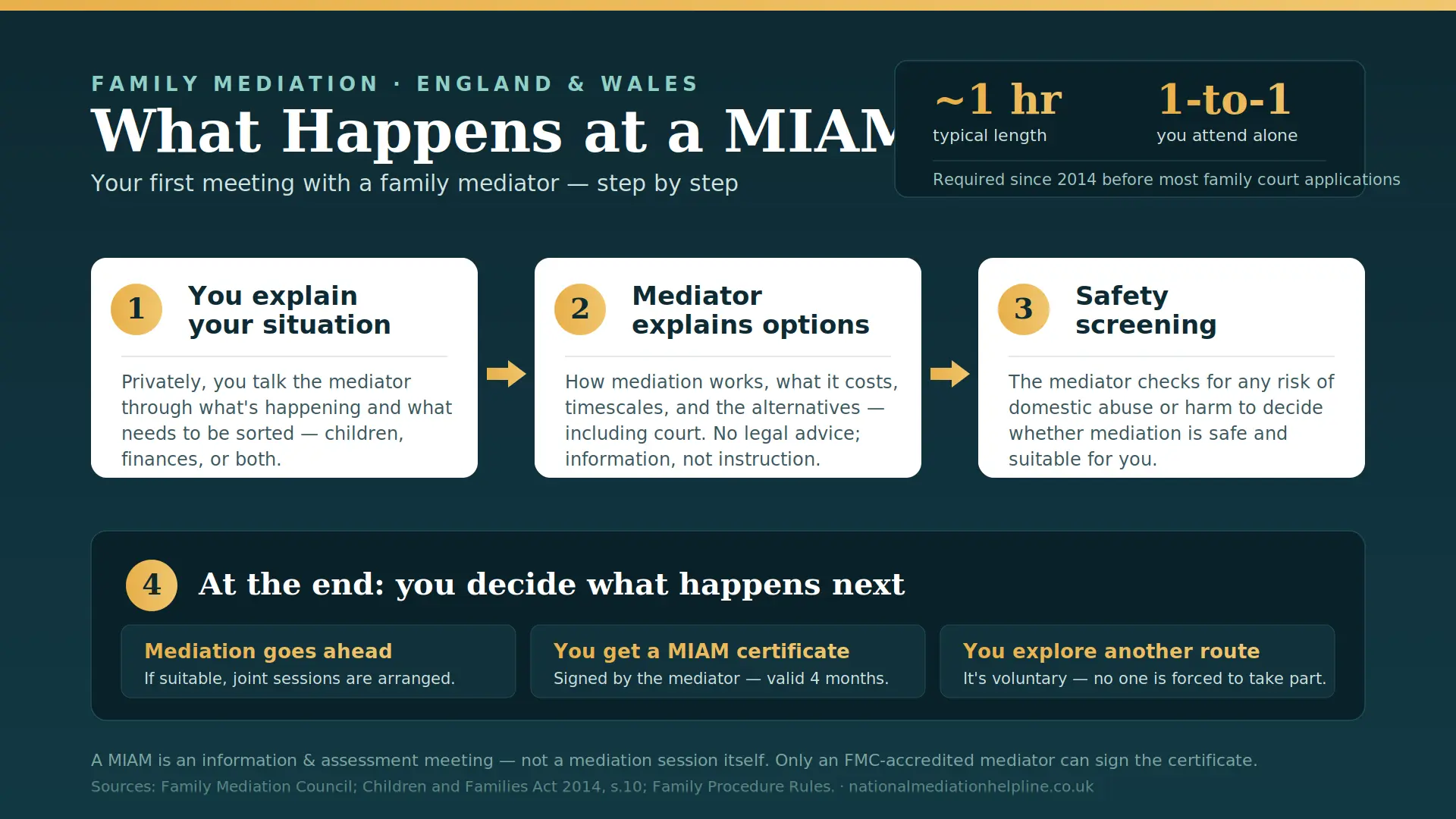 What Actually Happens At a MIAM in Slough , UK : MIAMs, Mediation and Peaceful Resolutions